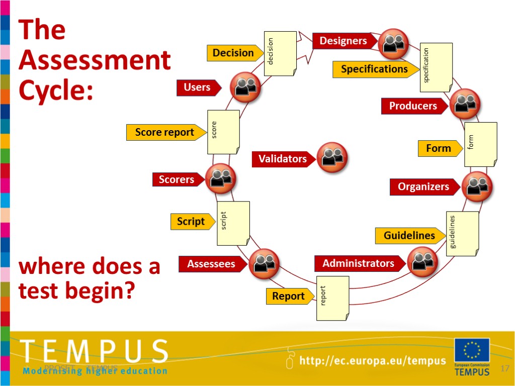 The Assessment Cycle: where does a test begin? PROSET - TEMPUS 17 Designers Producers